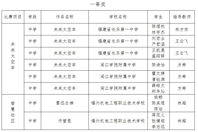 第二届福州市青年科普创新实验暨作品大赛获奖名单公示