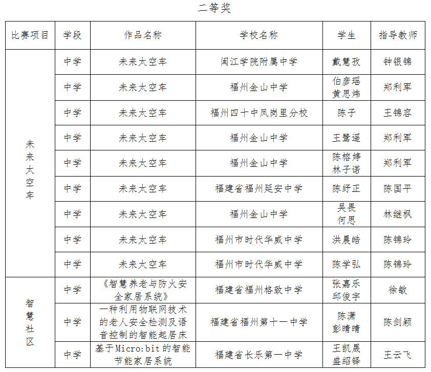 第二届福州市青年科普创新实验暨作品大赛获奖名单公示