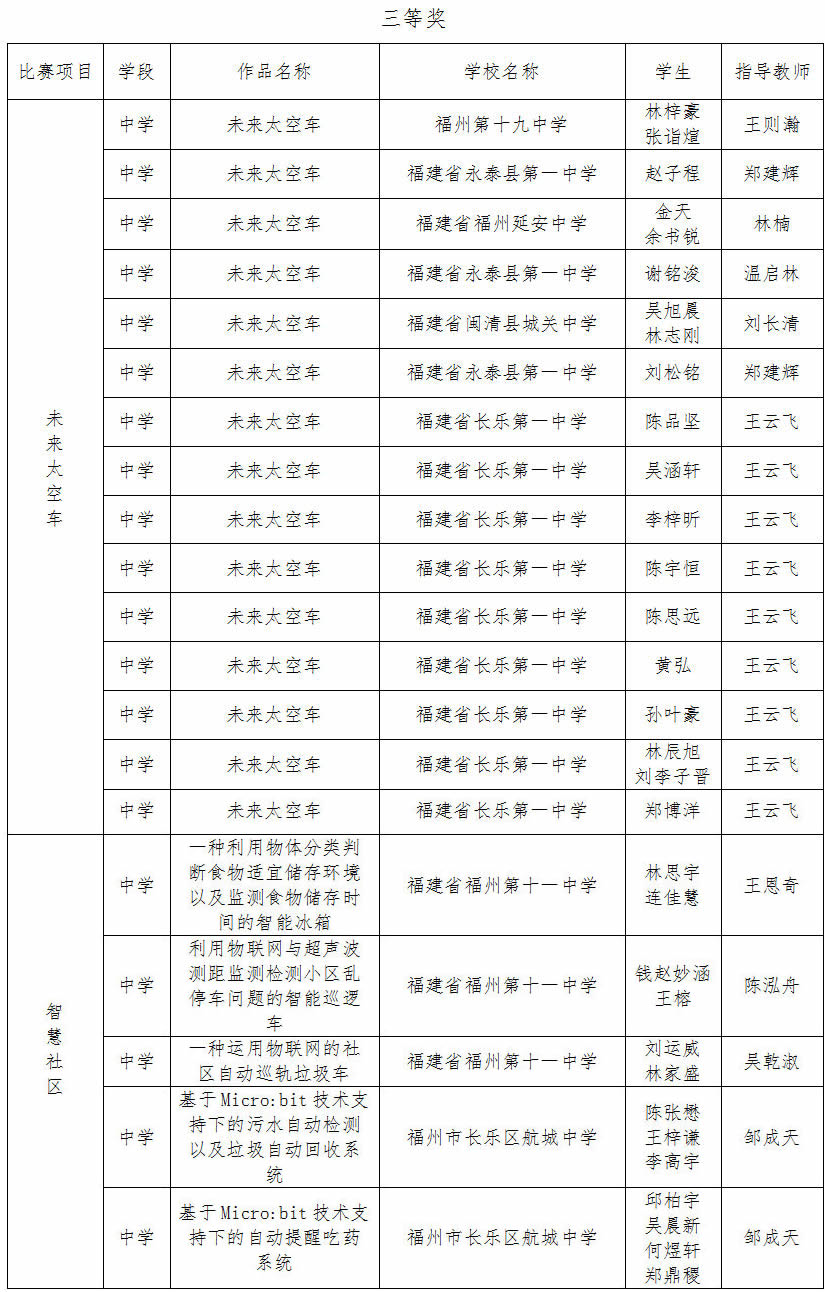 第二届福州市青年科普创新实验暨作品大赛获奖名单公示