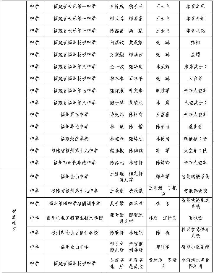 第三届福州市青年科普创新实验暨作品大赛获奖名单公示