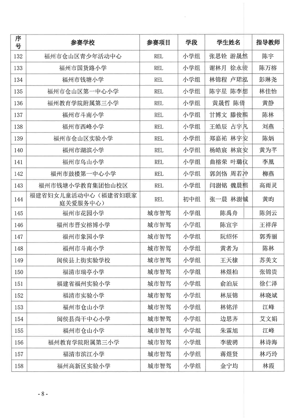 关于公布第十九届福州市青少年机器人竞赛获奖名单的通知