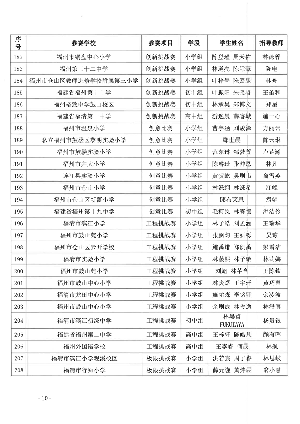 关于公布第十九届福州市青少年机器人竞赛获奖名单的通知
