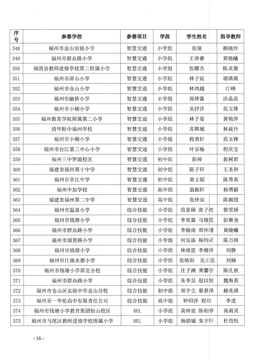 关于公布第十九届福州市青少年机器人竞赛获奖名单的通知