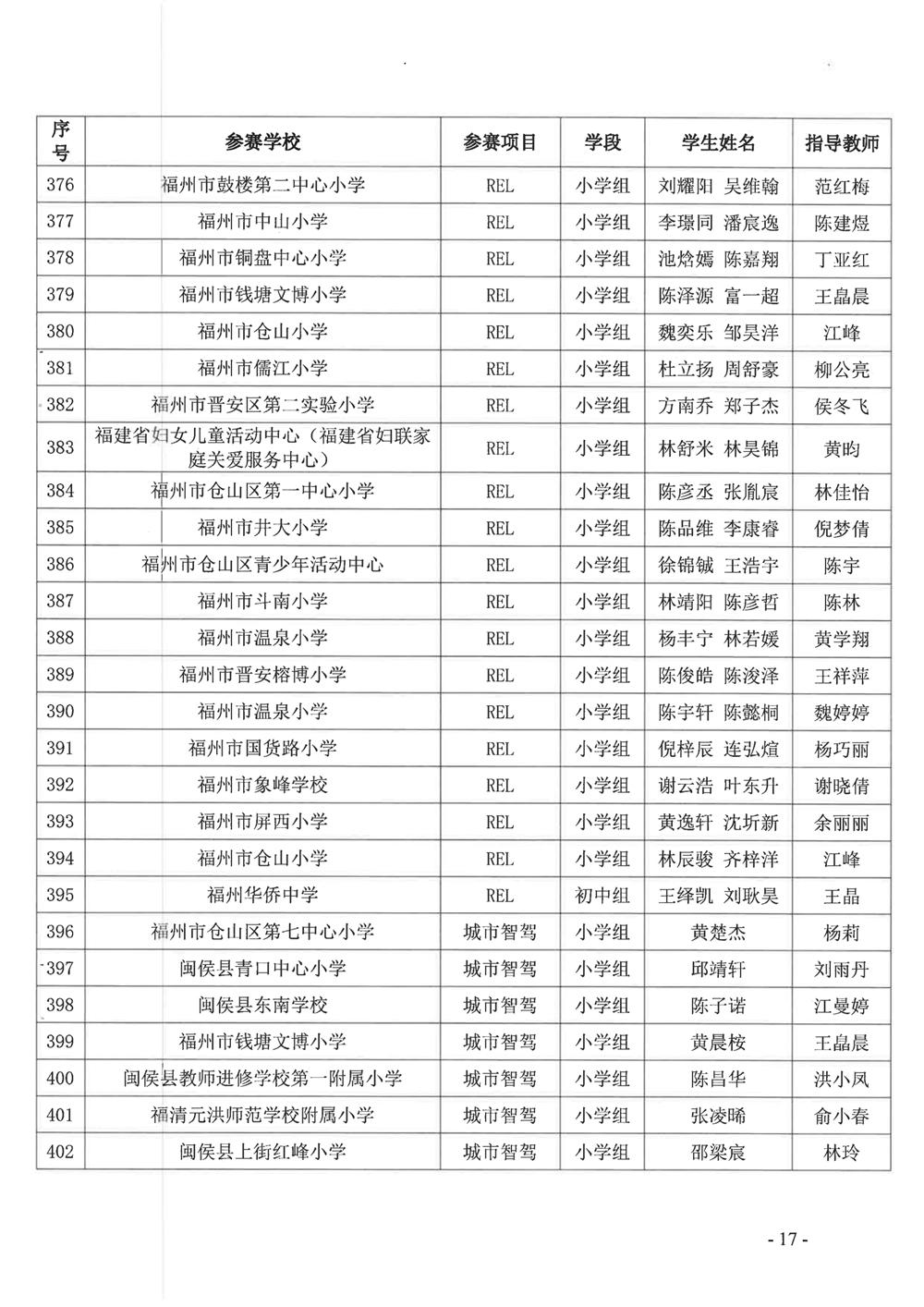 关于公布第十九届福州市青少年机器人竞赛获奖名单的通知