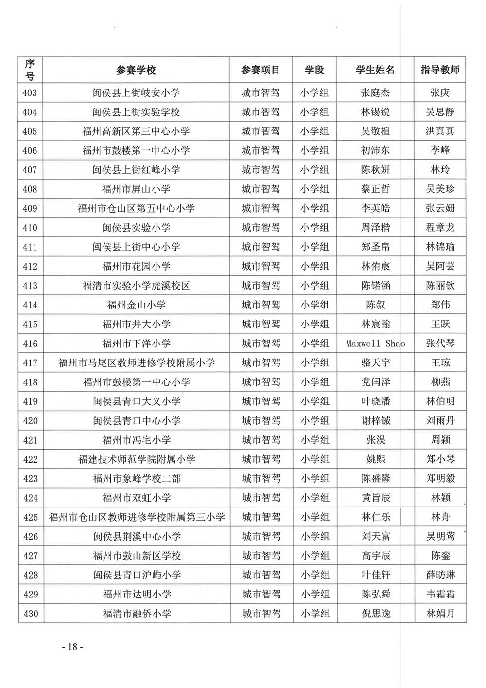 关于公布第十九届福州市青少年机器人竞赛获奖名单的通知