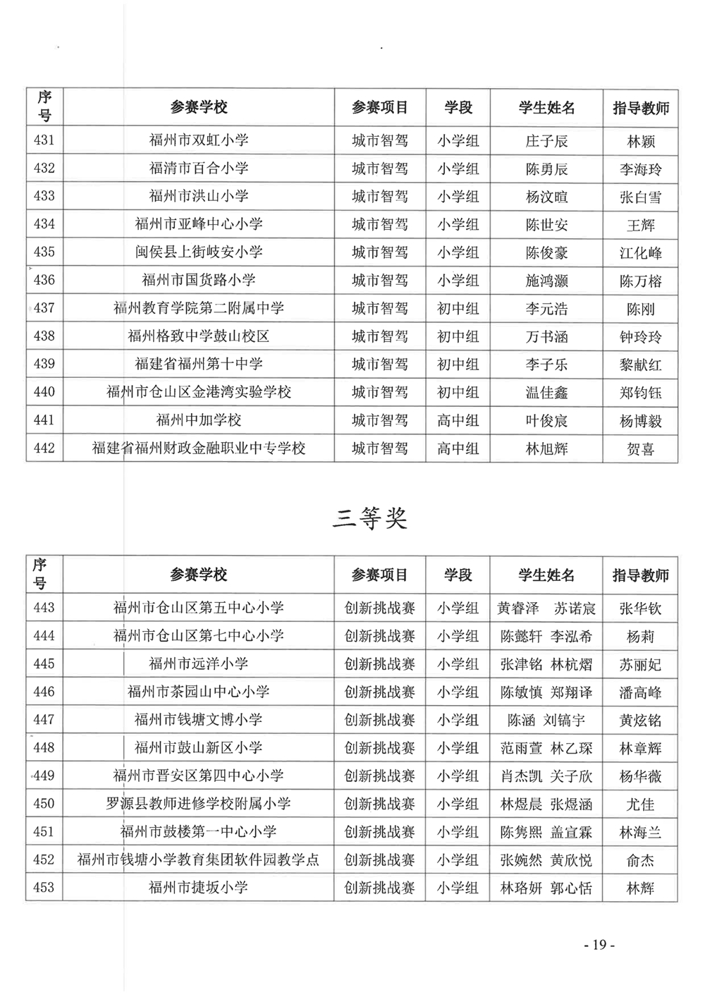 关于公布第十九届福州市青少年机器人竞赛获奖名单的通知