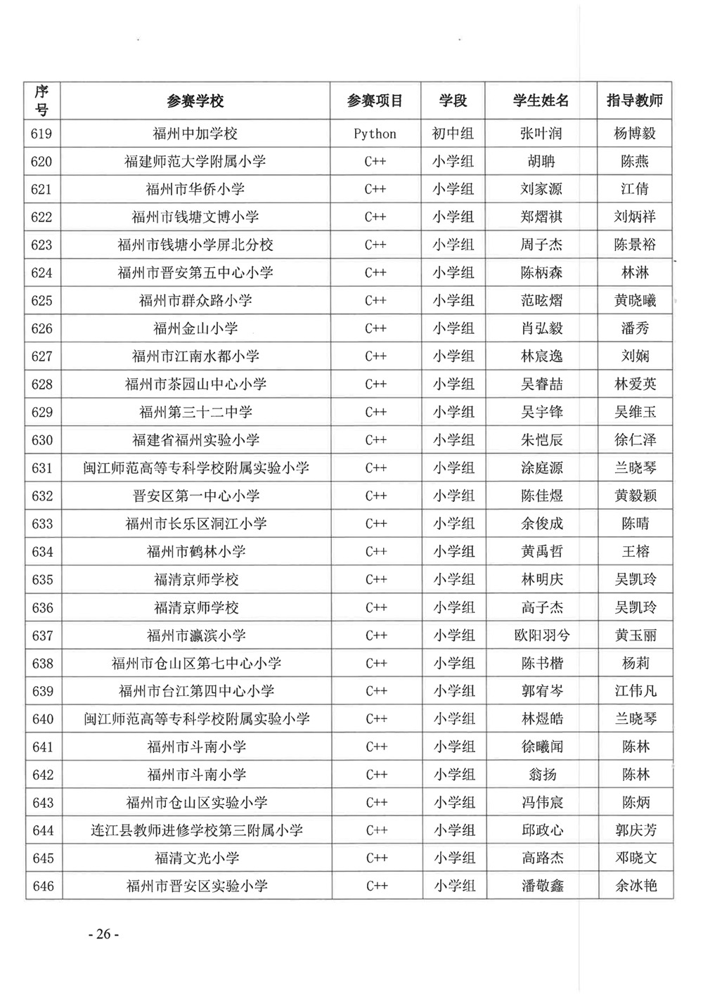 关于公布第十九届福州市青少年机器人竞赛获奖名单的通知
