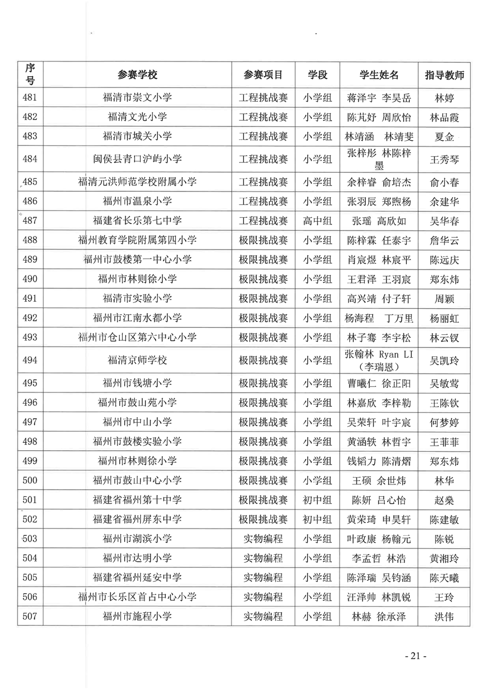 关于公布第十九届福州市青少年机器人竞赛获奖名单的通知