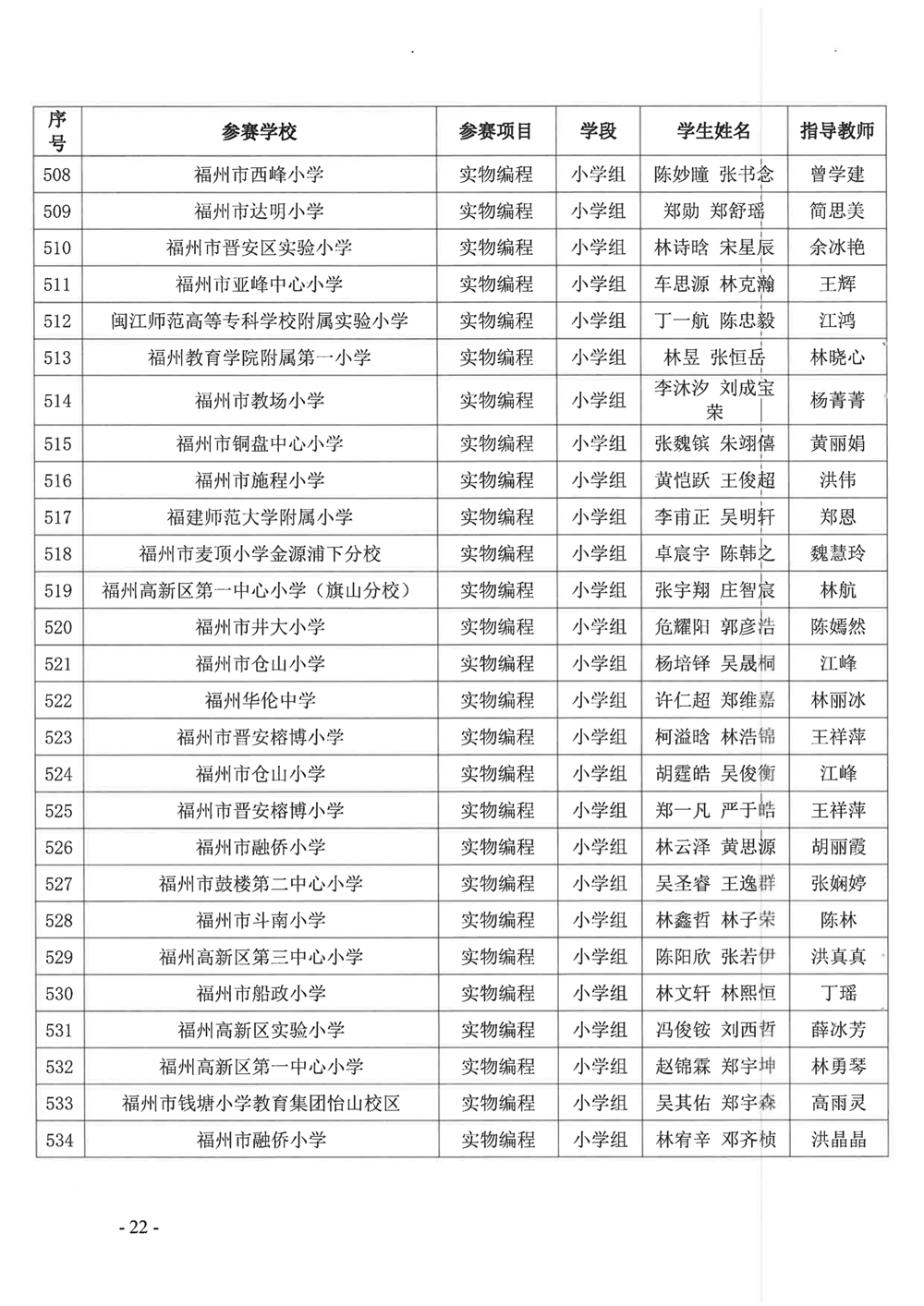关于公布第十九届福州市青少年机器人竞赛获奖名单的通知