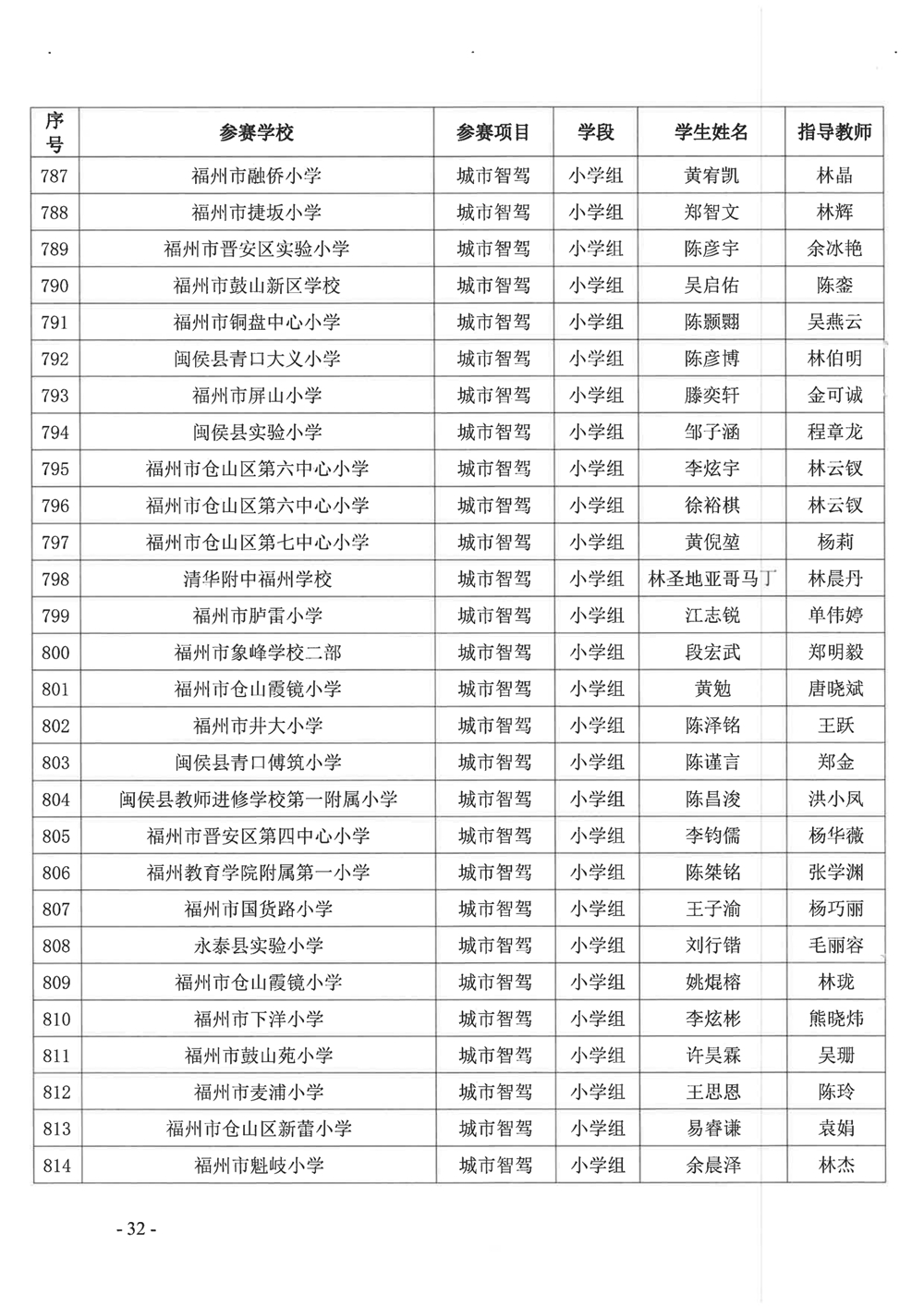 关于公布第十九届福州市青少年机器人竞赛获奖名单的通知