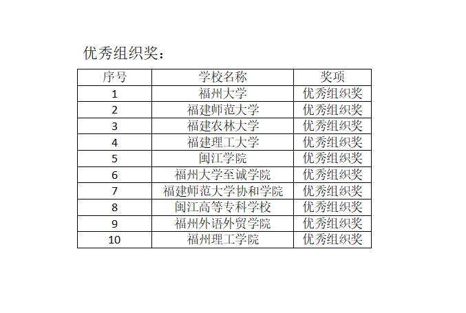 第十四届在榕大学生科学艺术展演获奖名单公示