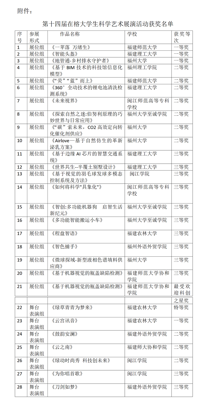 第十四届在榕大学生科学艺术展演获奖名单公示