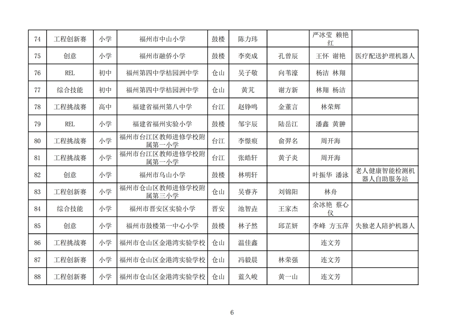 第十七届福州市机器人竞赛报名核对表