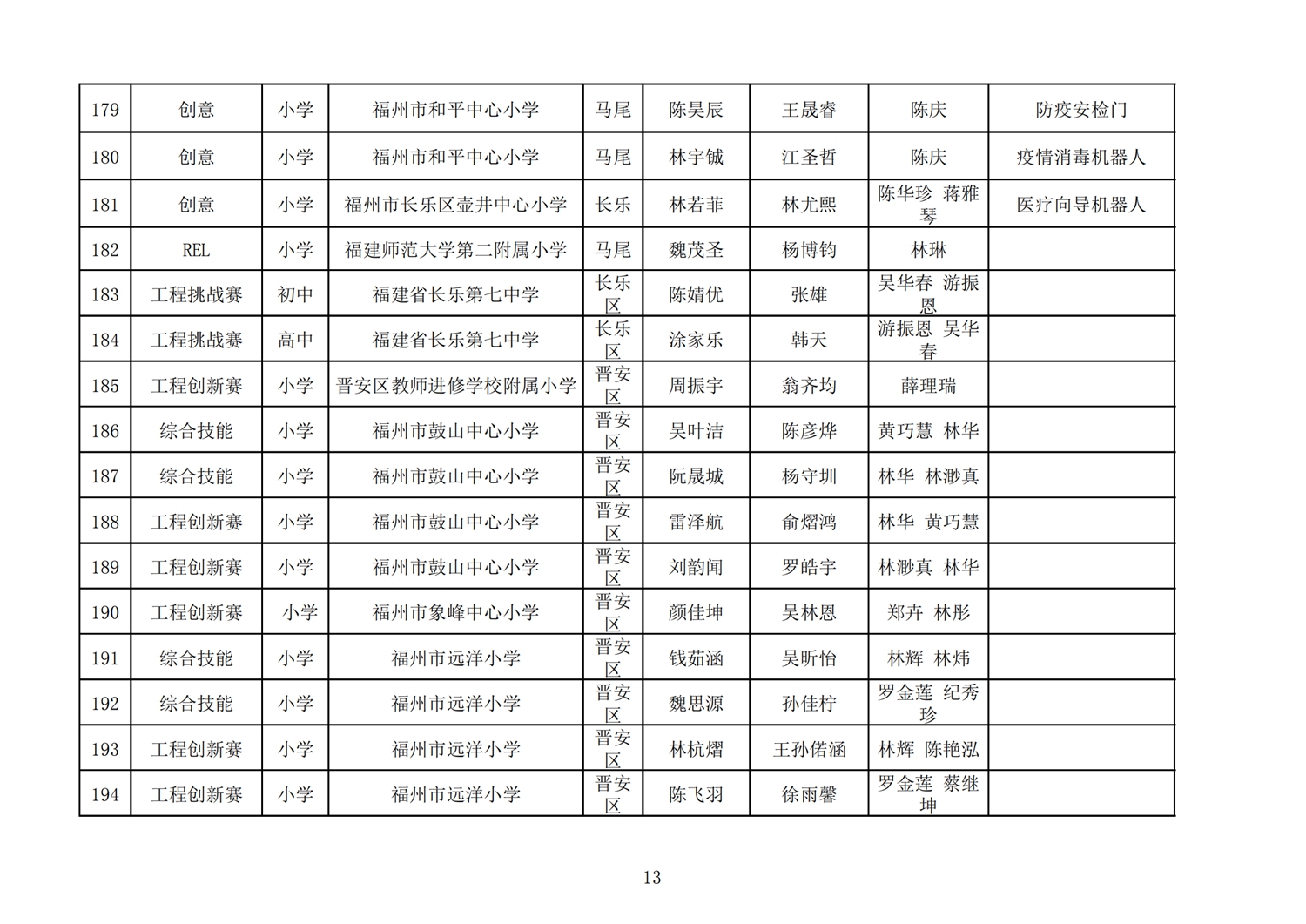 第十七届福州市机器人竞赛报名核对表