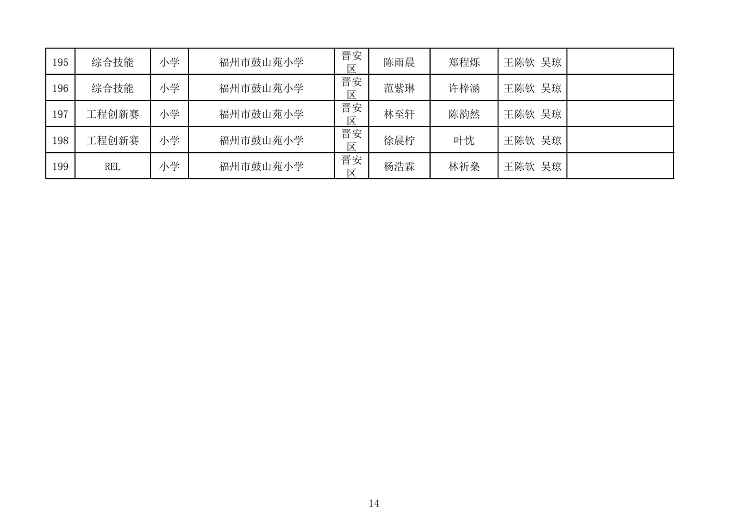 第十七届福州市机器人竞赛报名核对表