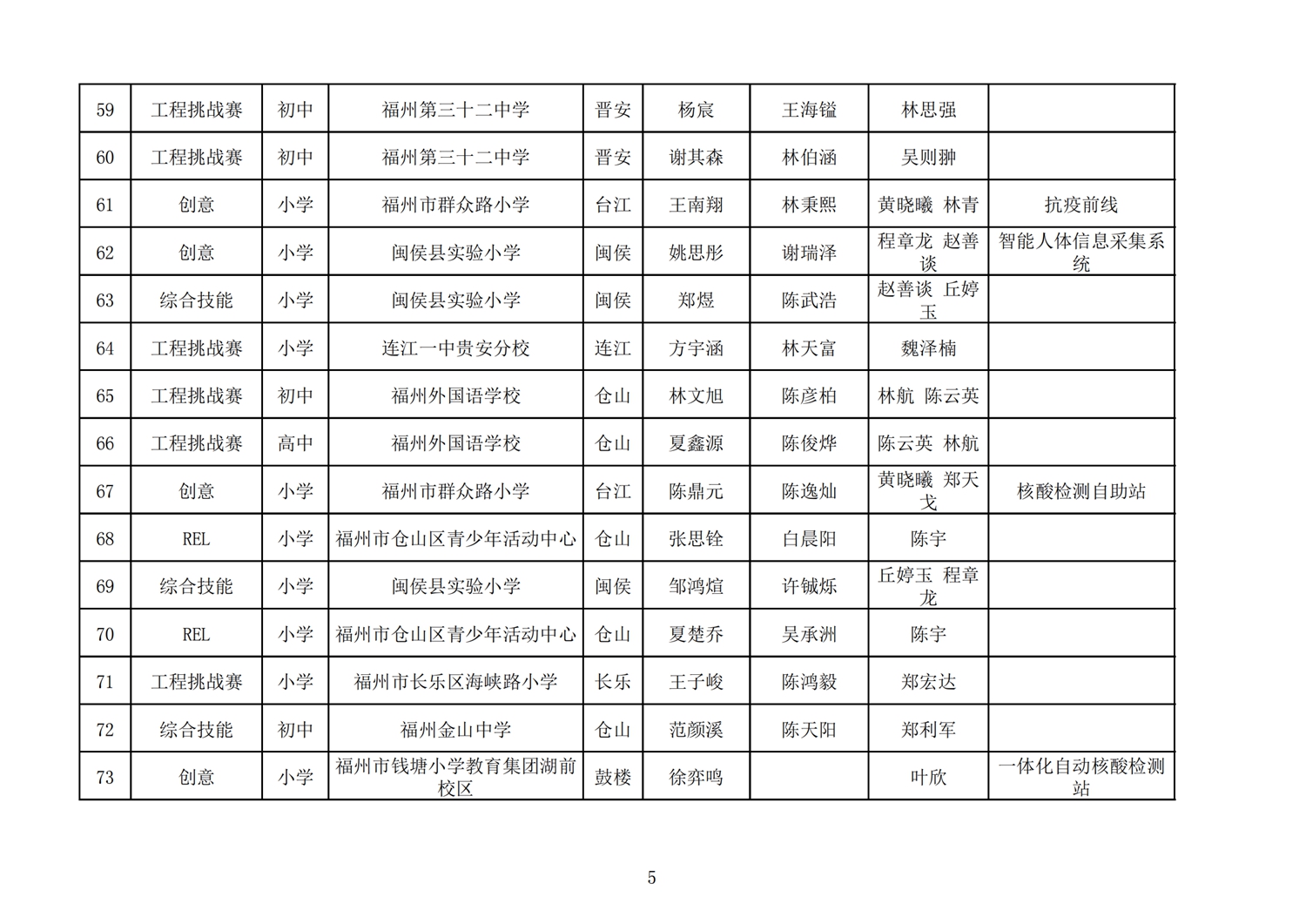 第十七届福州市机器人竞赛报名核对表