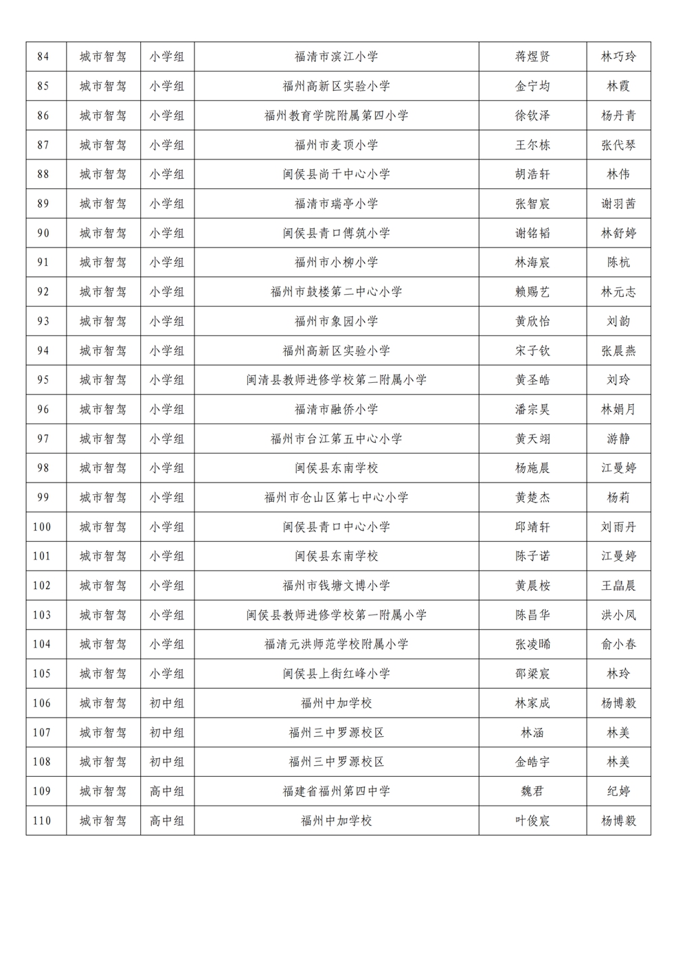 第十九届福州市青少年机器人竞赛参加省赛名单