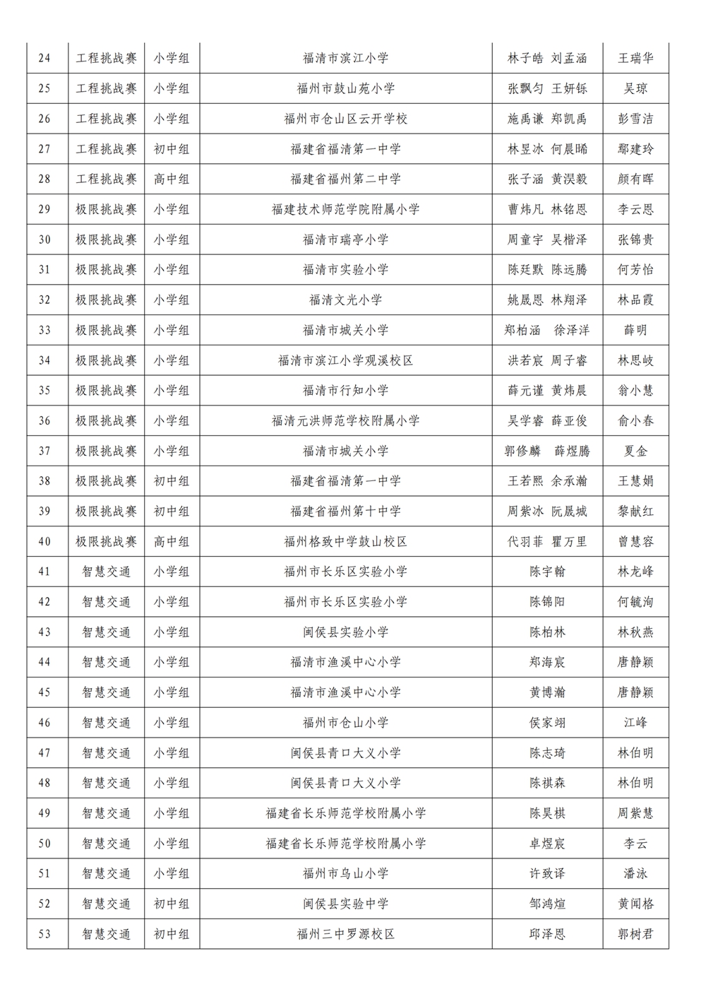 第十九届福州市青少年机器人竞赛参加省赛名单