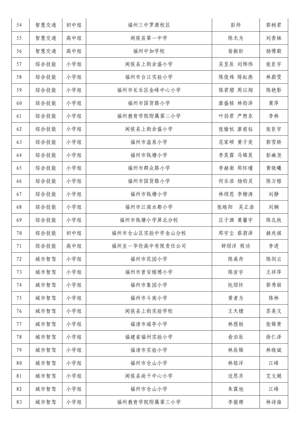 第十九届福州市青少年机器人竞赛参加省赛名单