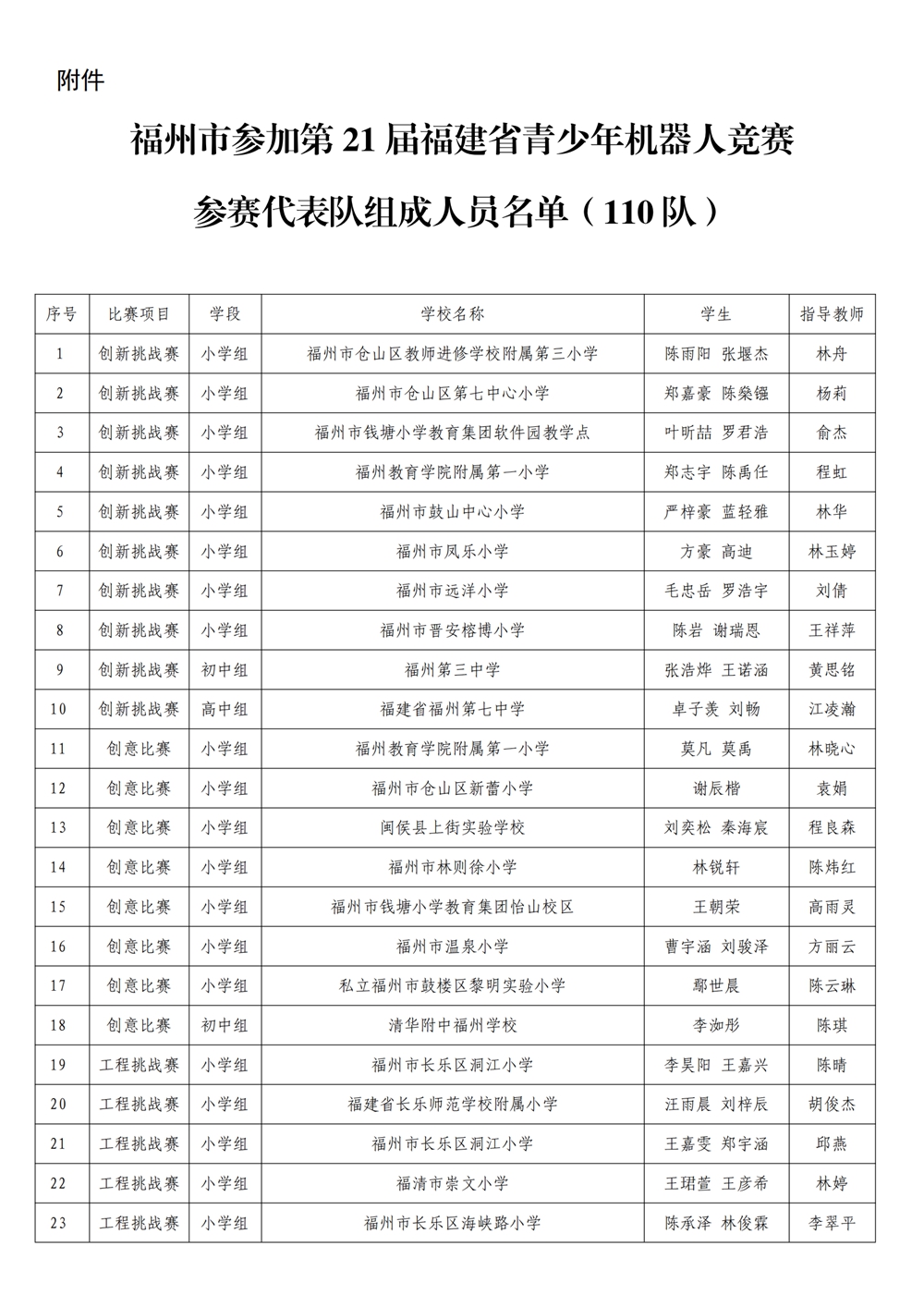 第十九届福州市青少年机器人竞赛参加省赛名单